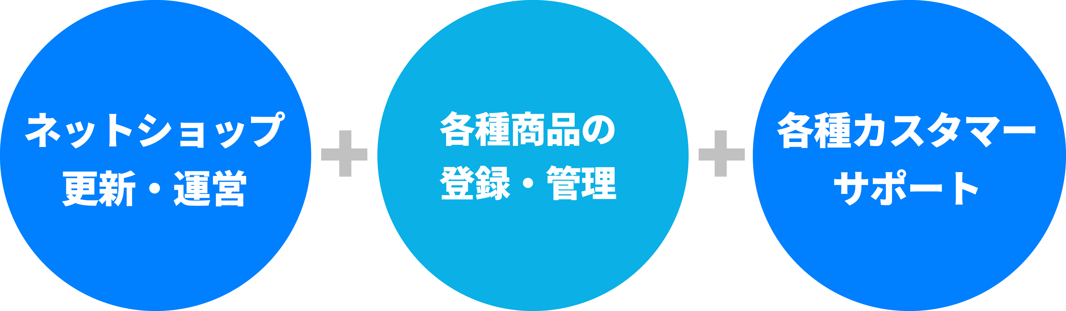 「ネットショップ更新・運営」「各種商品の登録・管理」「各種カスタマーサポート」を完備！