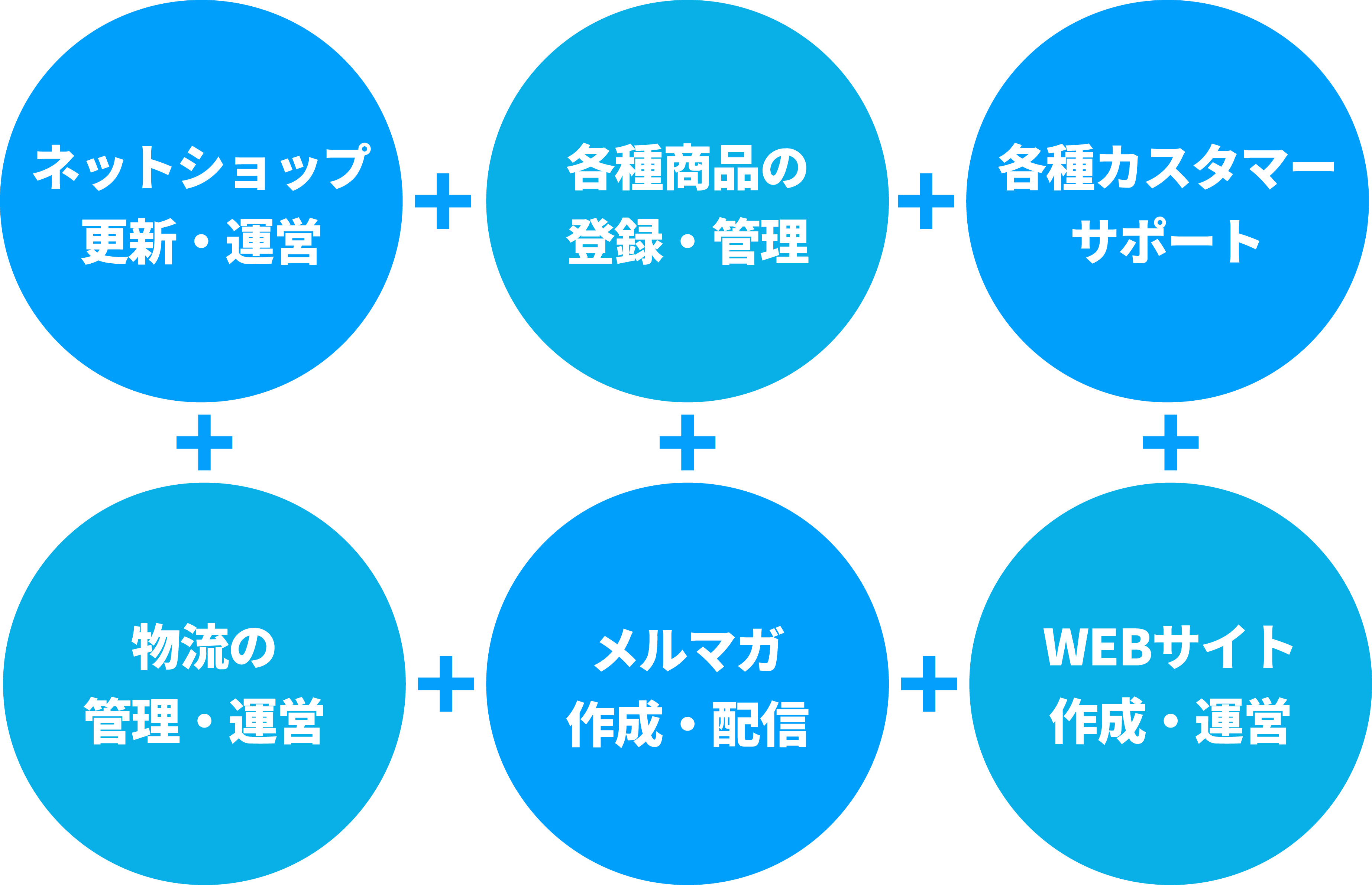 ネットショップ更新・運営／各種商品の登録・管理／各種カスタマーサポート／物流の管理・運営／メルマガ作成・配信／WEBサイト作成・運営