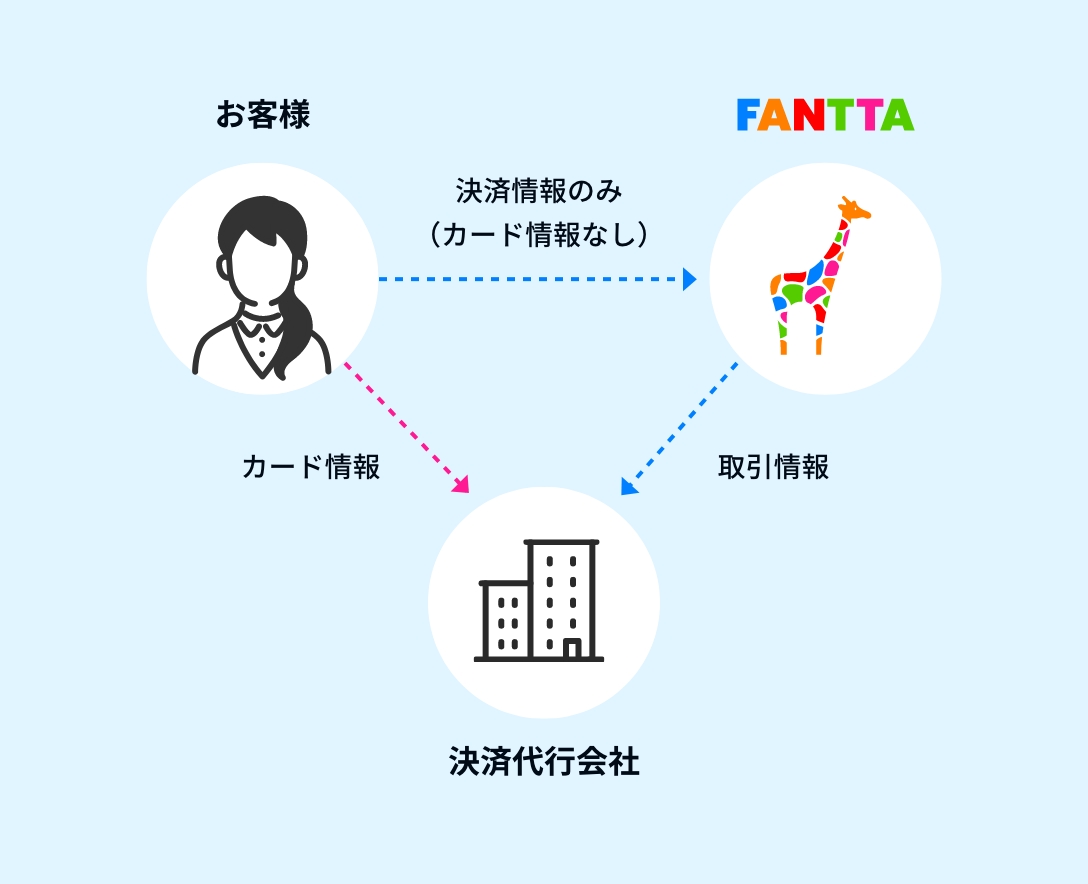 圧倒的なスピード!!最短2週間で開設!!