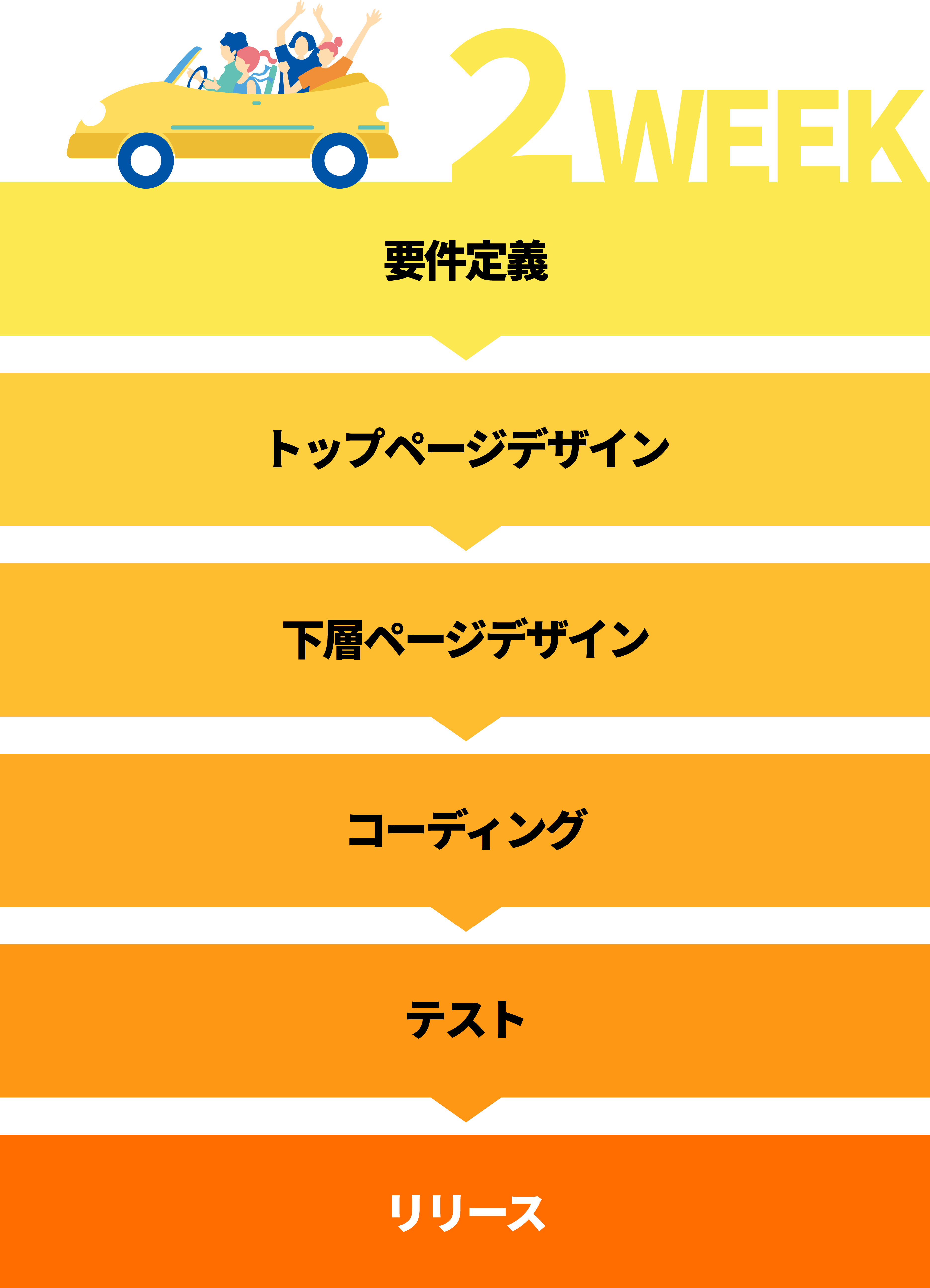 圧倒的なスピード!!最短2週間で開設!!